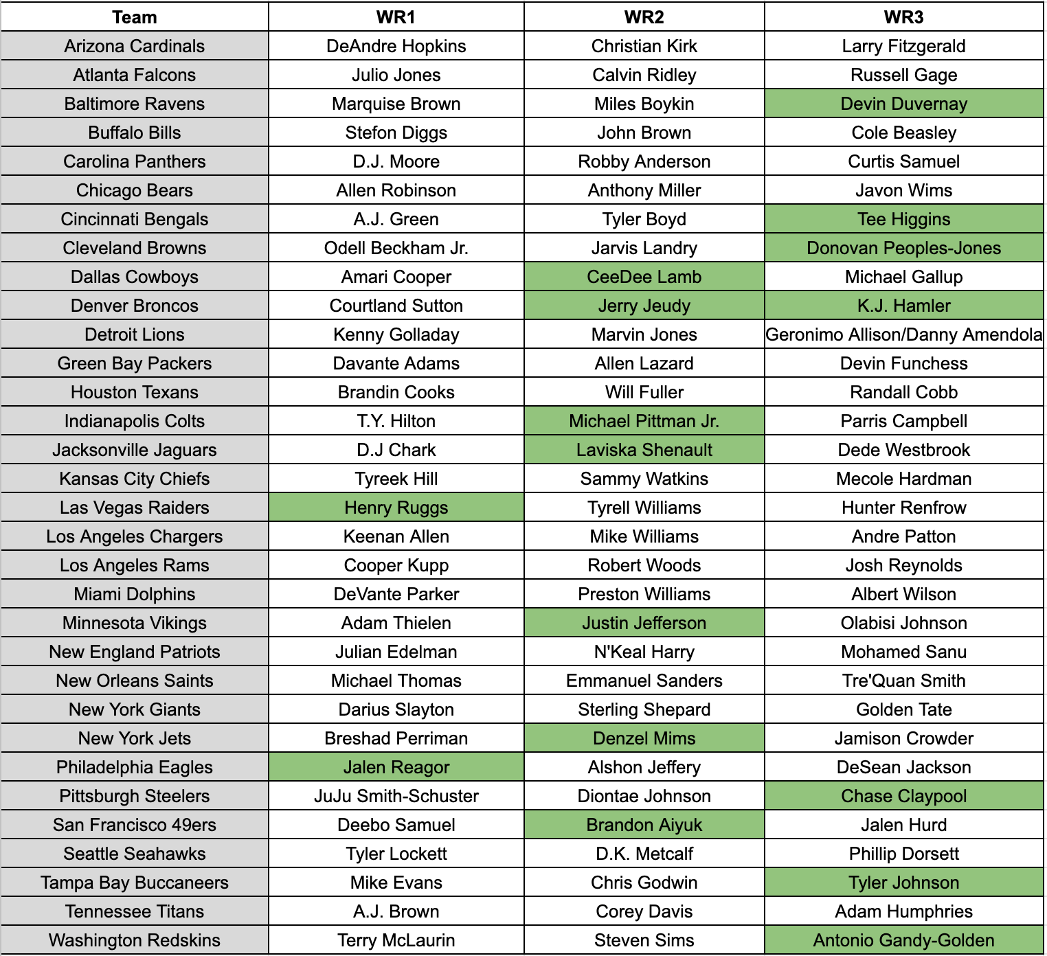 2020 Post NFL Draft WR Depth Chart Fantasy Football Fantasy Footballers Podcast