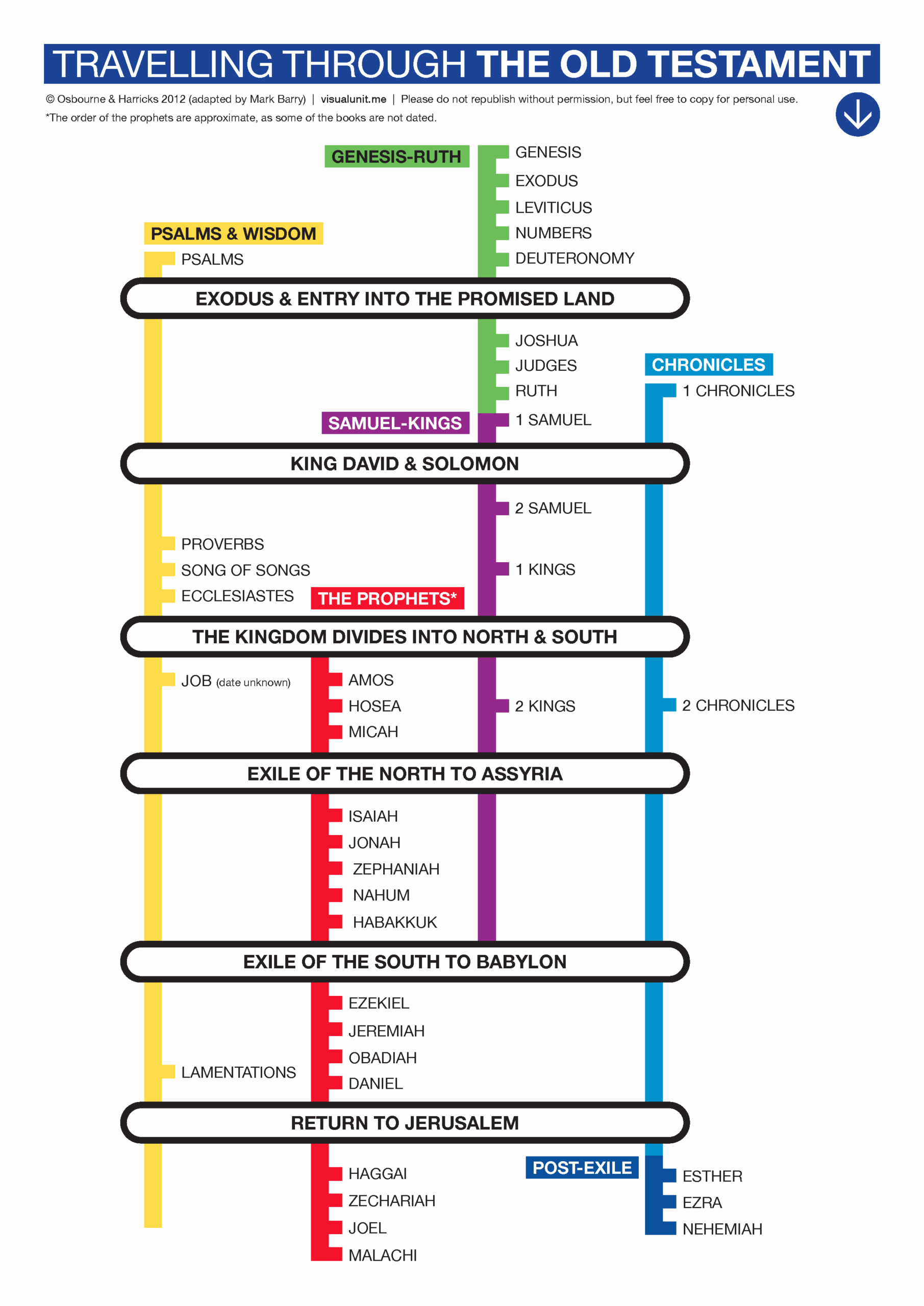 47 Bible Timeline Ideas Bible Timeline Bible Bible Lessons