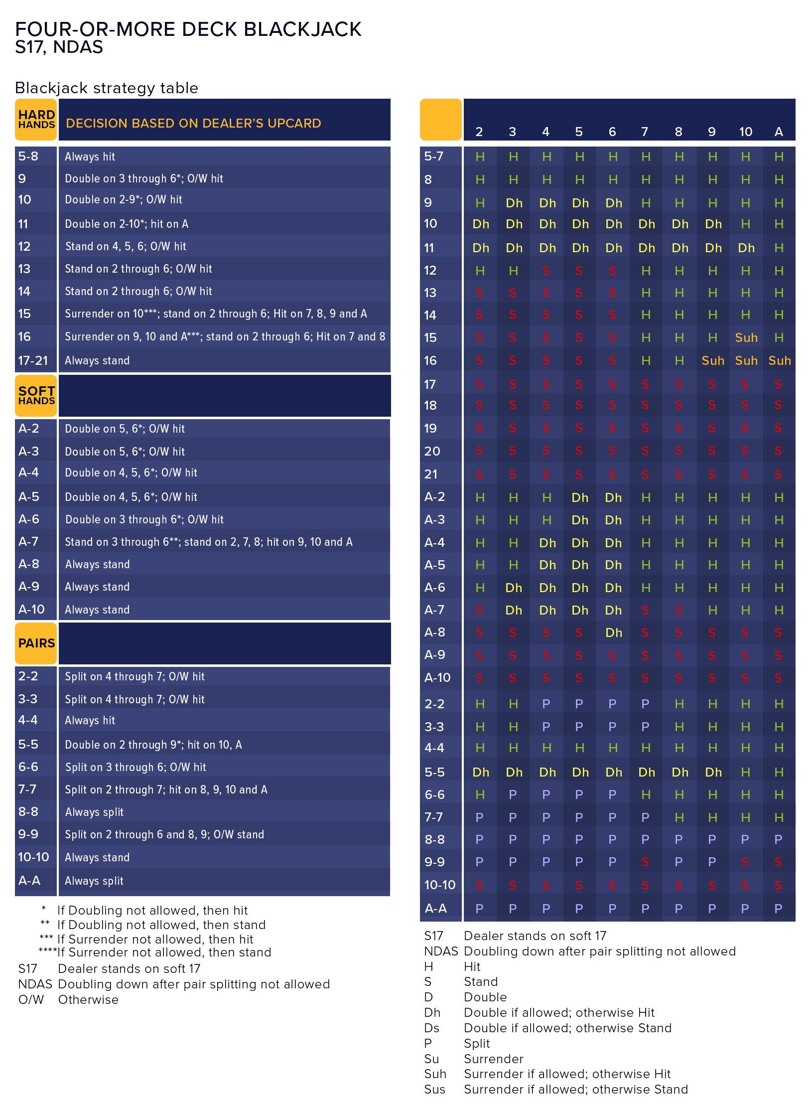 Printable Blackjack Chart