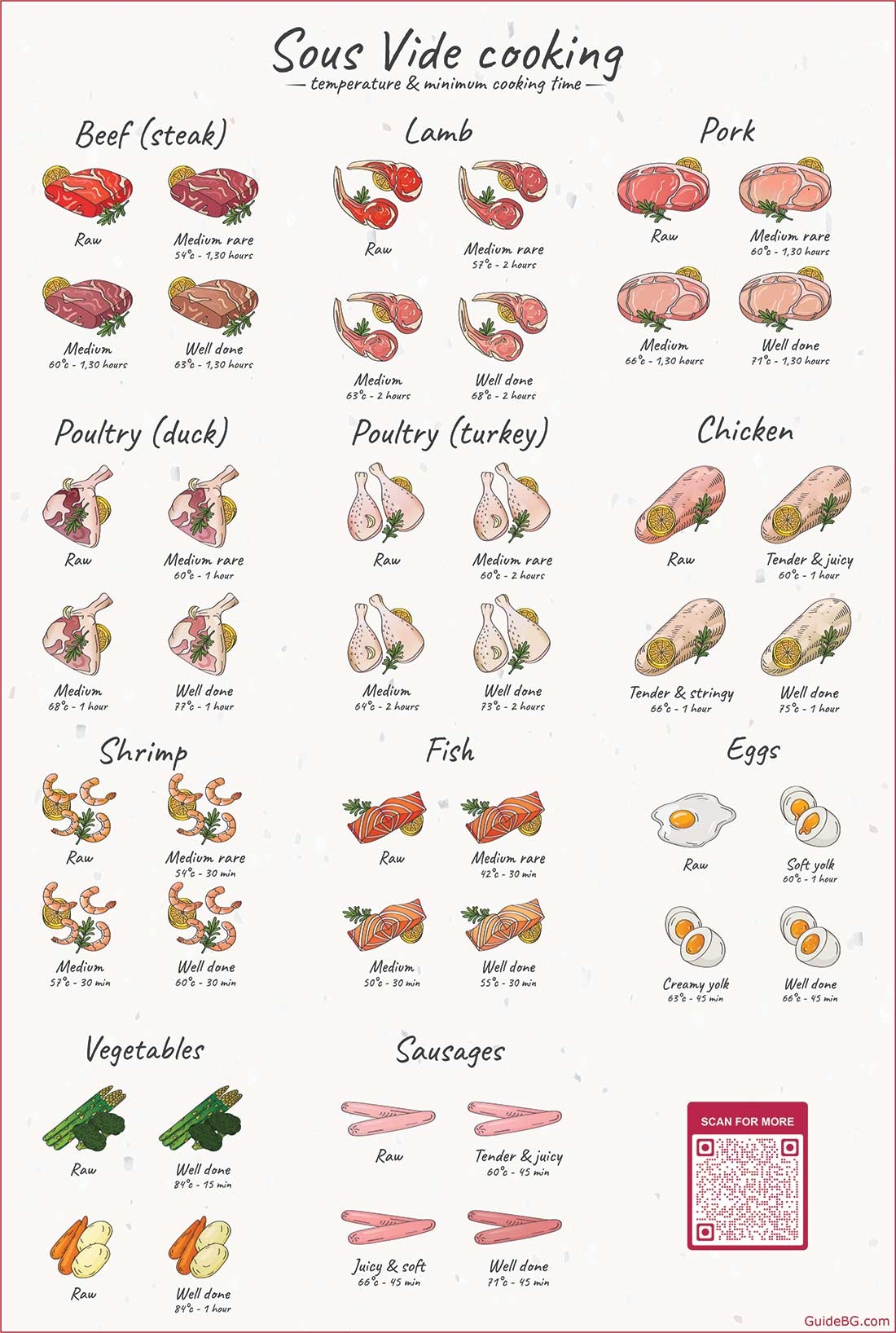 A Guide To Sous Vide Temperature U0026 Cooking Time Gourmet GuideBG