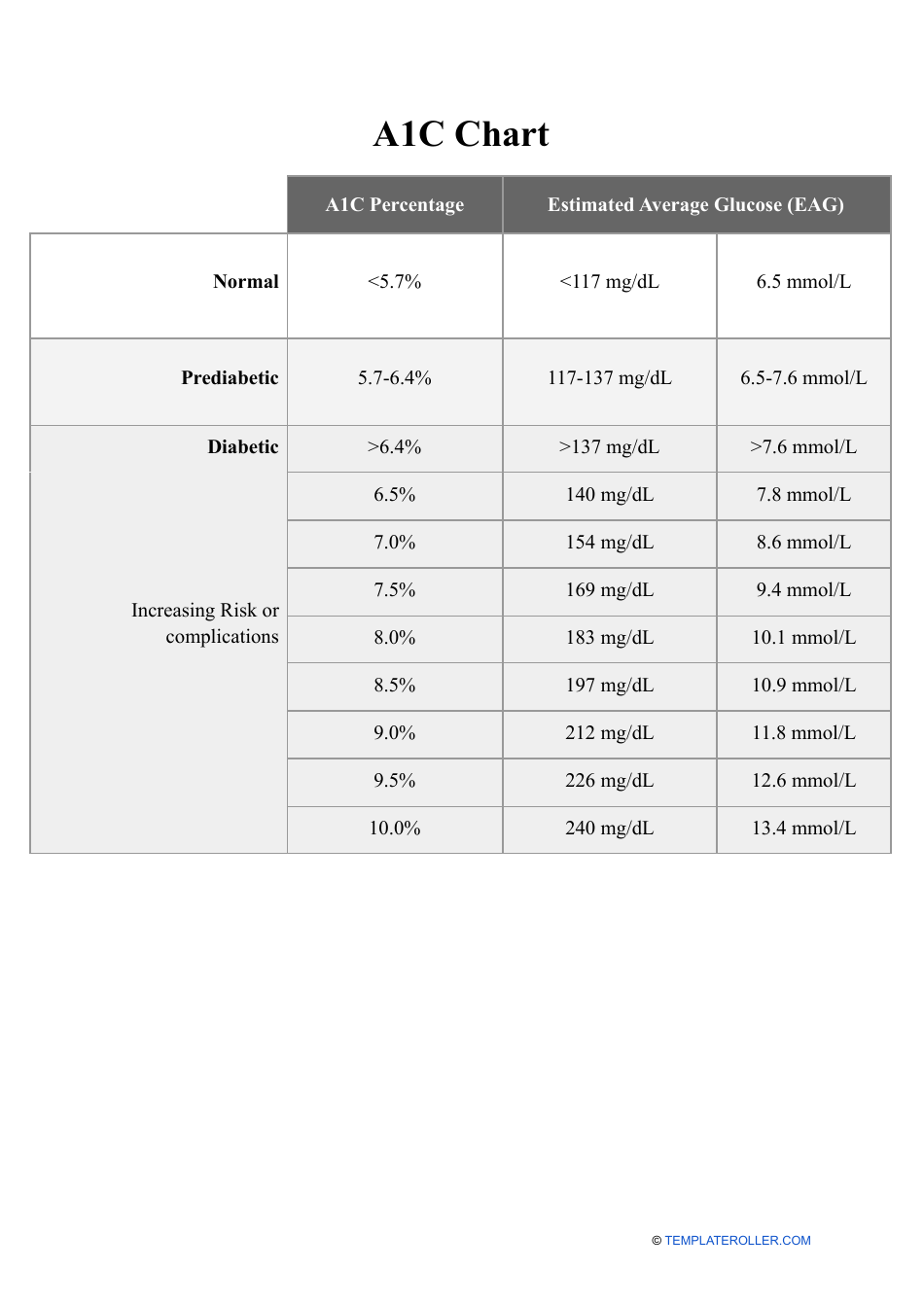 A1c Chart Download Printable PDF Templateroller