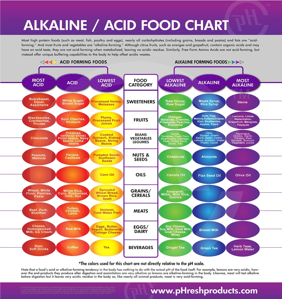 Alkaline Food Chart Printable