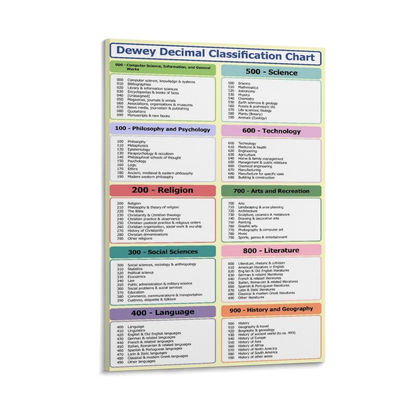 Amazon RTWETFDS Dewey Decimal Classification Chart High School Teacher Printable Poster Canvas Painting Posters And Prints Wall Art For Living 
