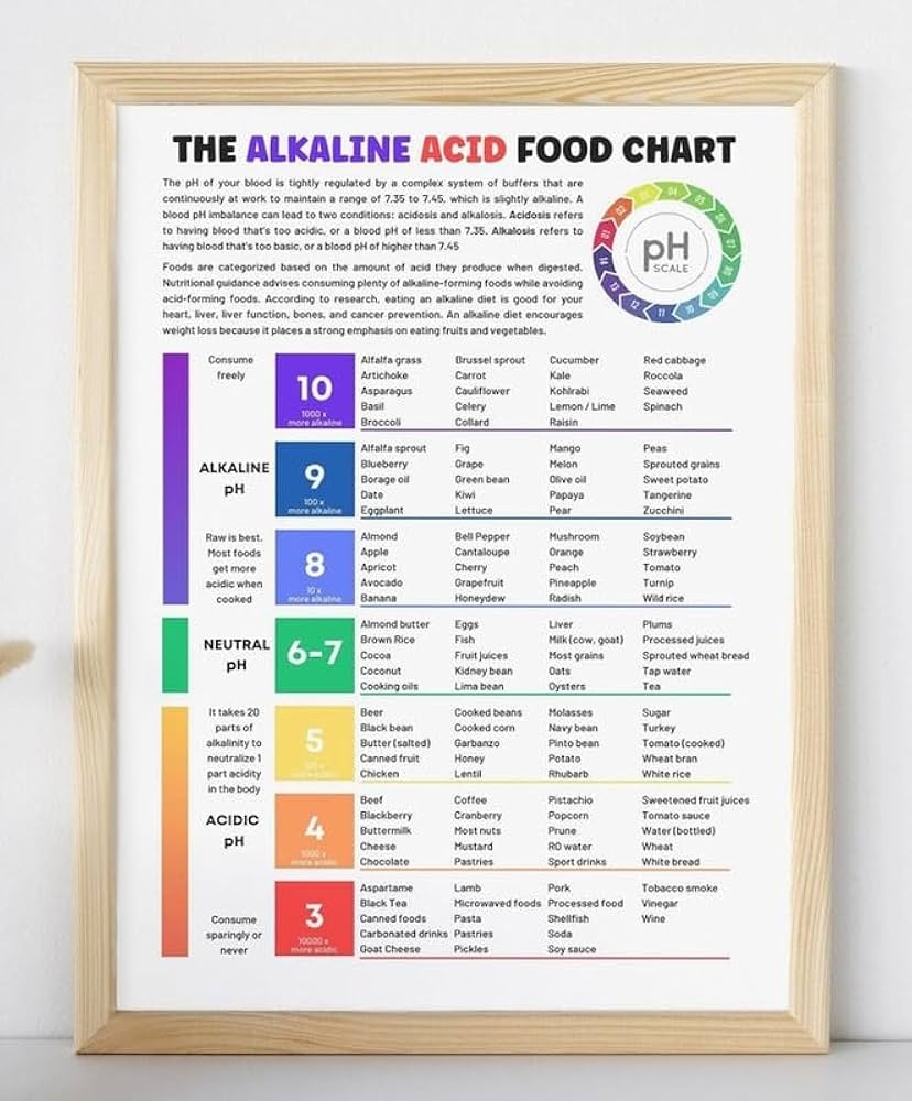 Amazon The Alkaline Acid Food List Chart Poster Diet 