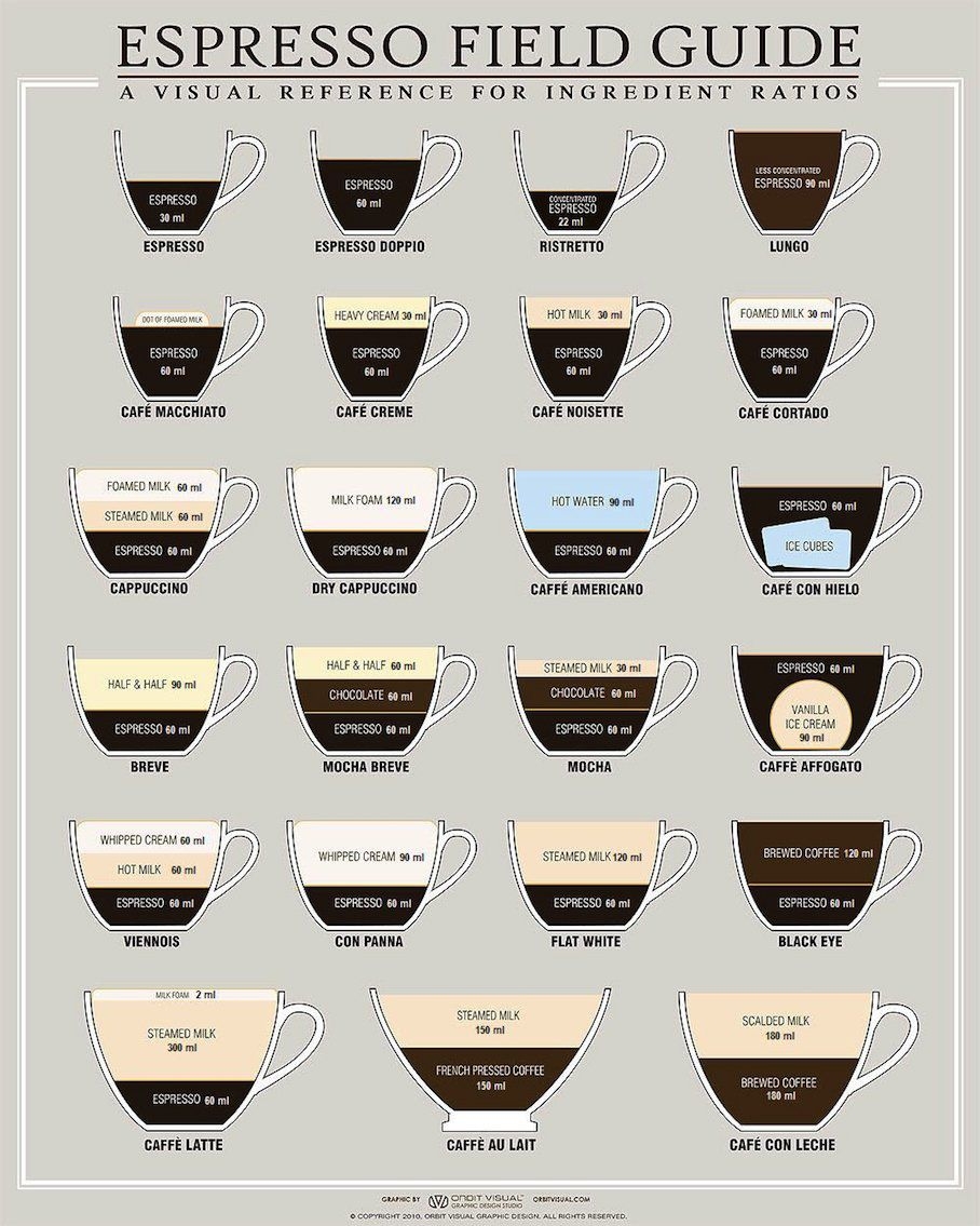 Any HD Printable Chart For Espresso Based Drinks Recipes R espresso