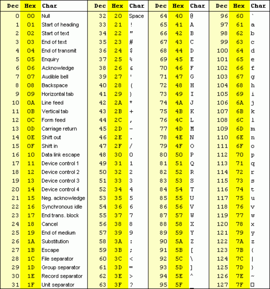 ASCII Codes Extended Bits And Tables HubPages