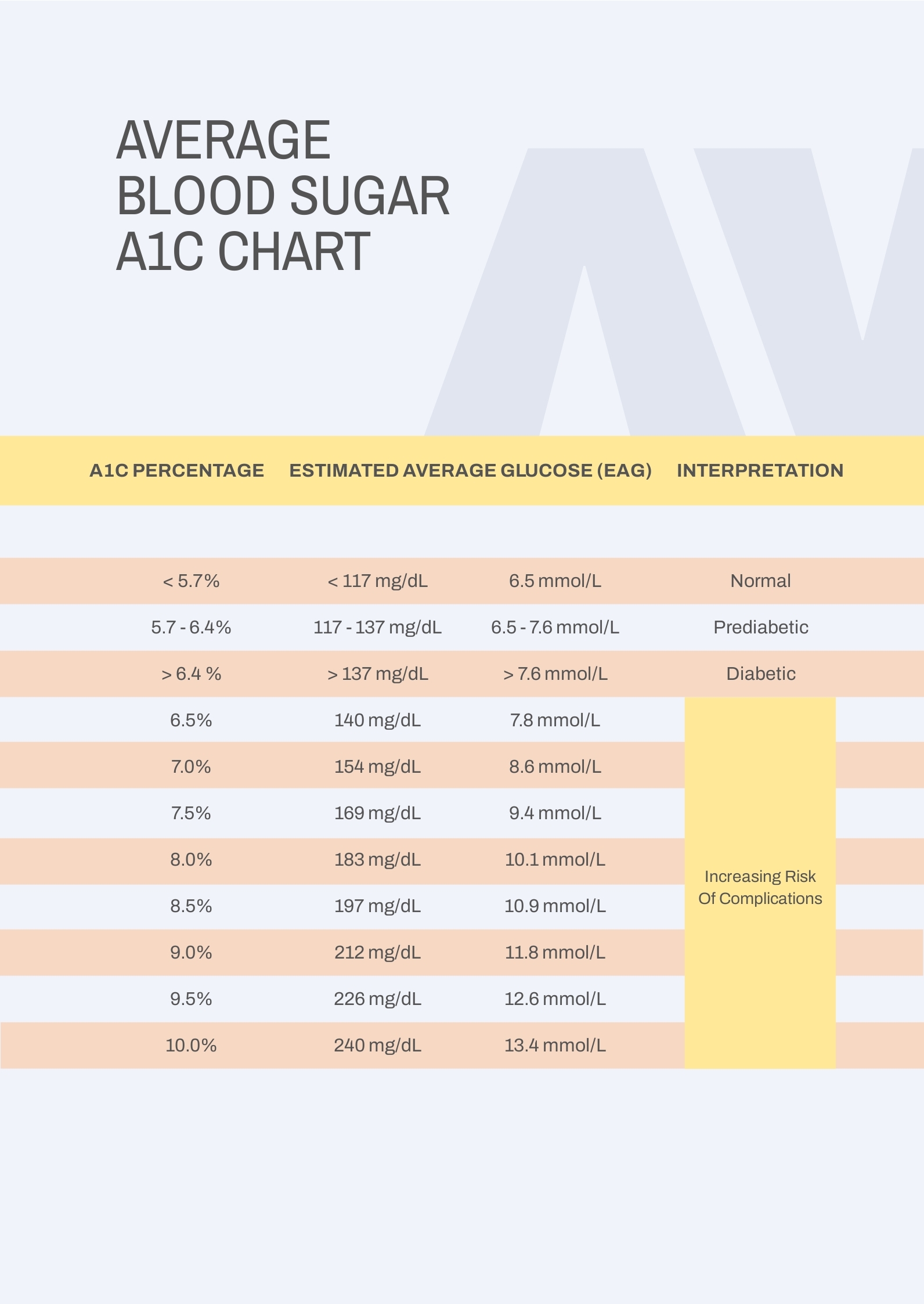 Average Blood Sugar A1c Chart In PDF Download Template