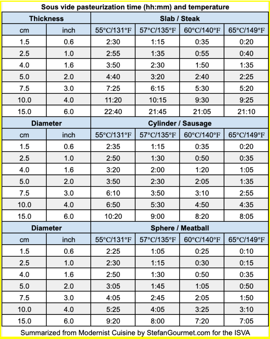 Basic Food Safety International Sous Vide Association