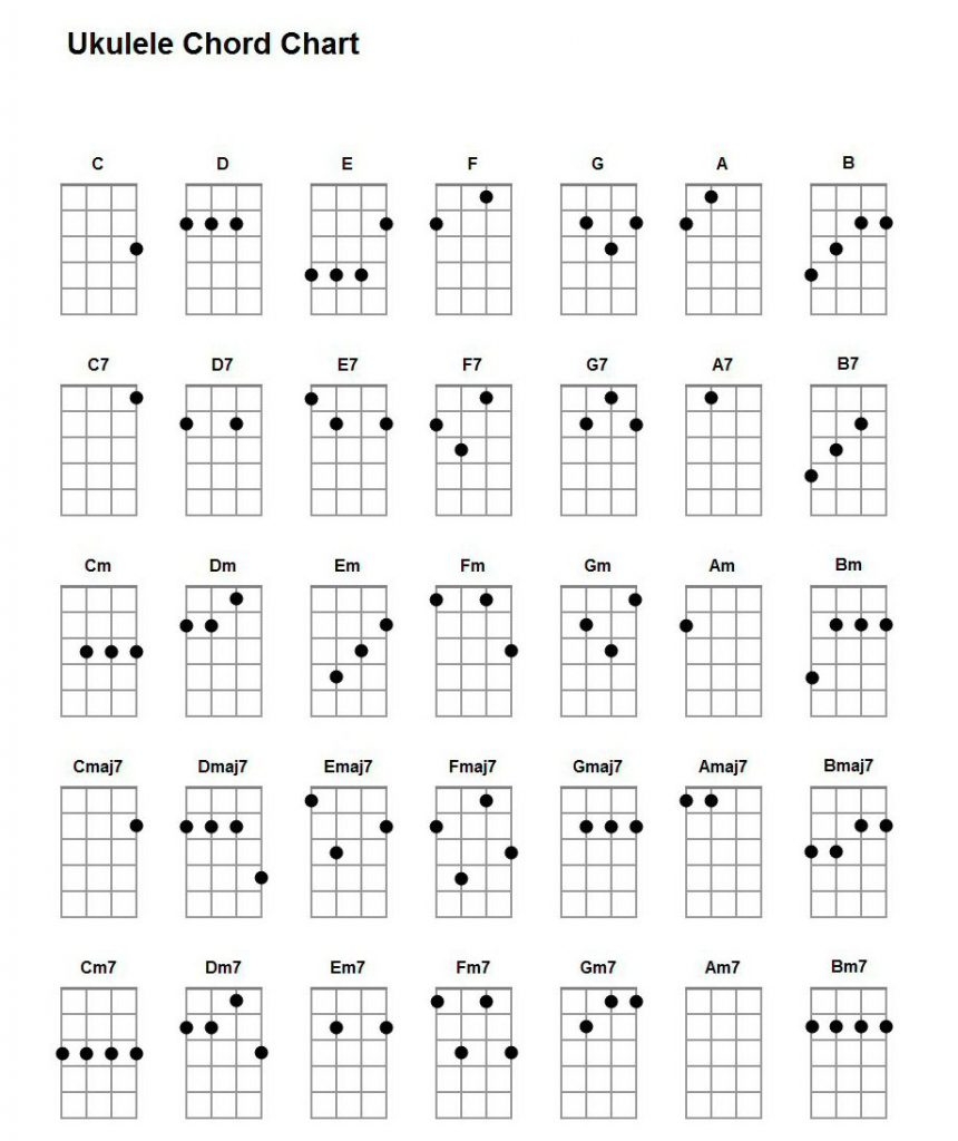Basic Ukulele Chords For Beginners Ukulelemad Basic Ukulele Chords For Beginners Ukulelemad