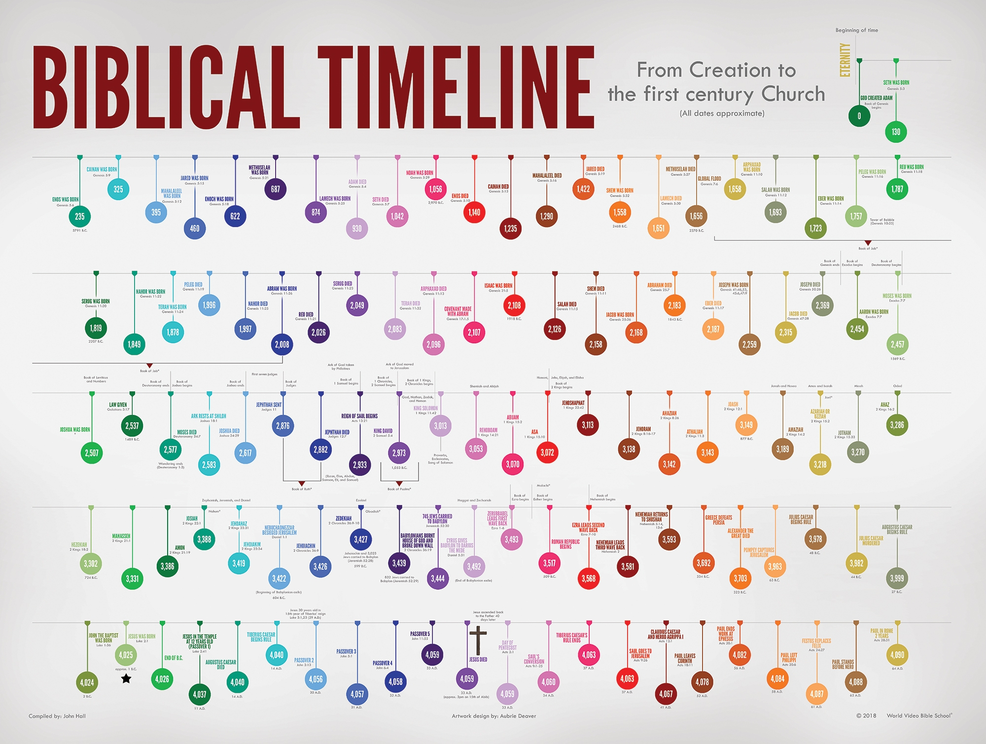 Bible Timeline Chart Printable