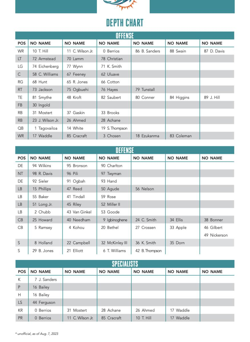 Breaking Down The Miami Dolphins First Depth Chart Of 2023 