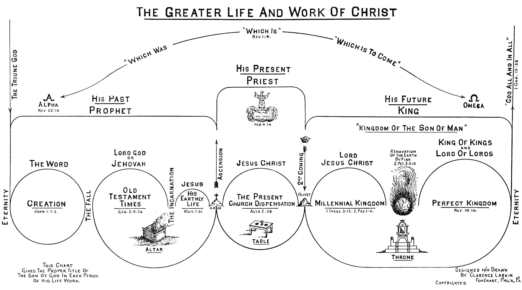 Printable 7 Dispensations Chart