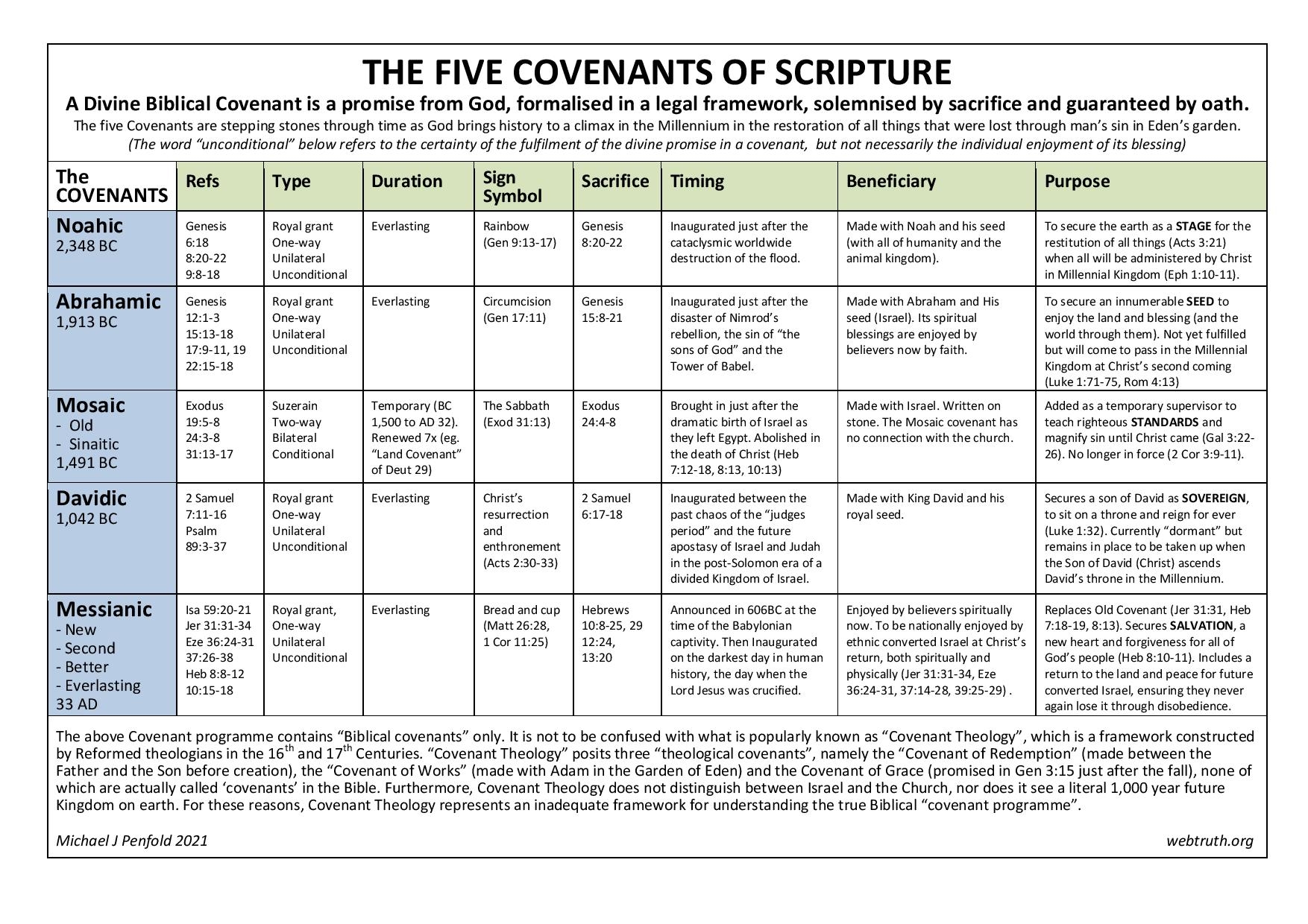 Chart Of Bible Covenants