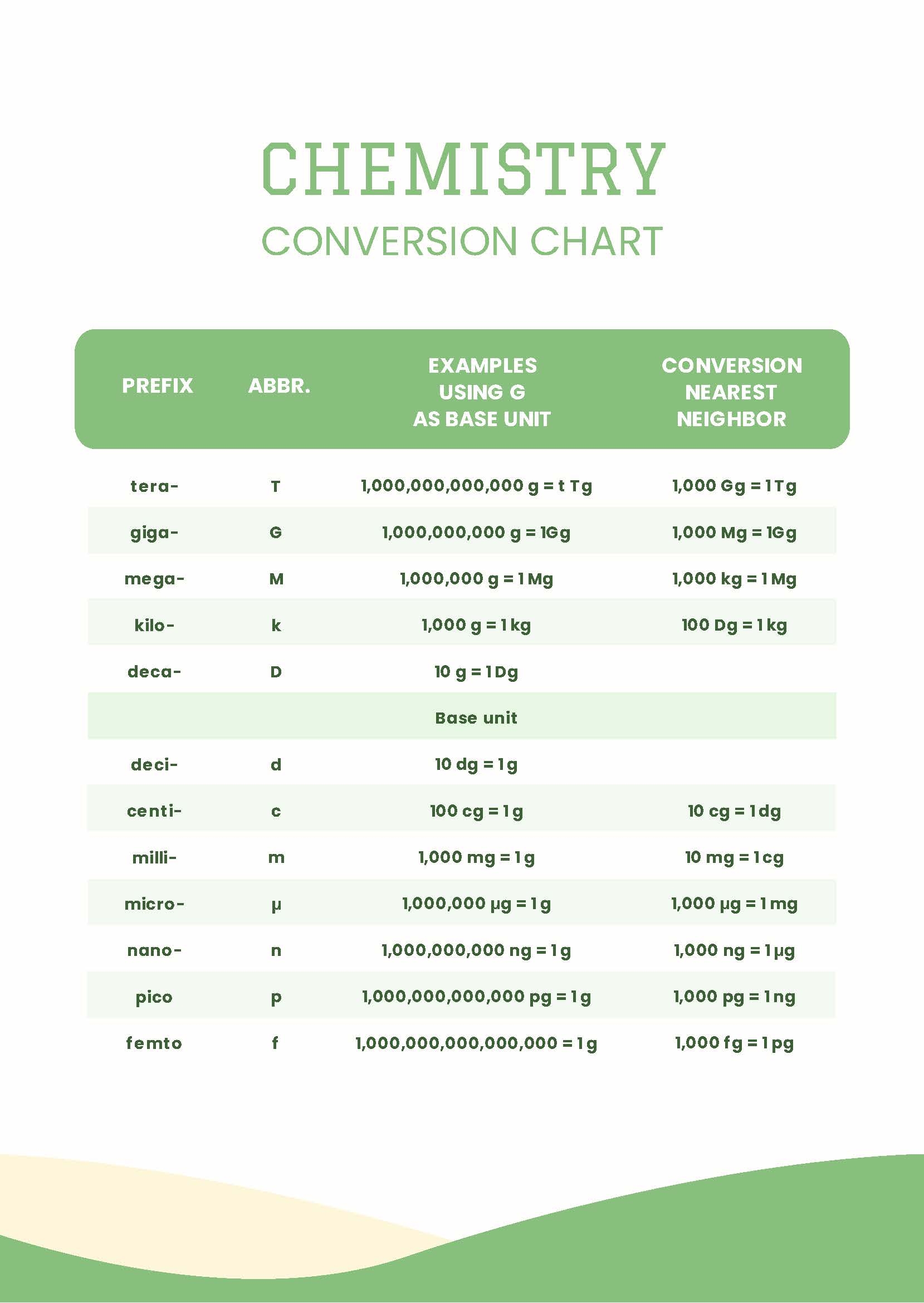Chemistry Conversion Chart In PDF Download Template