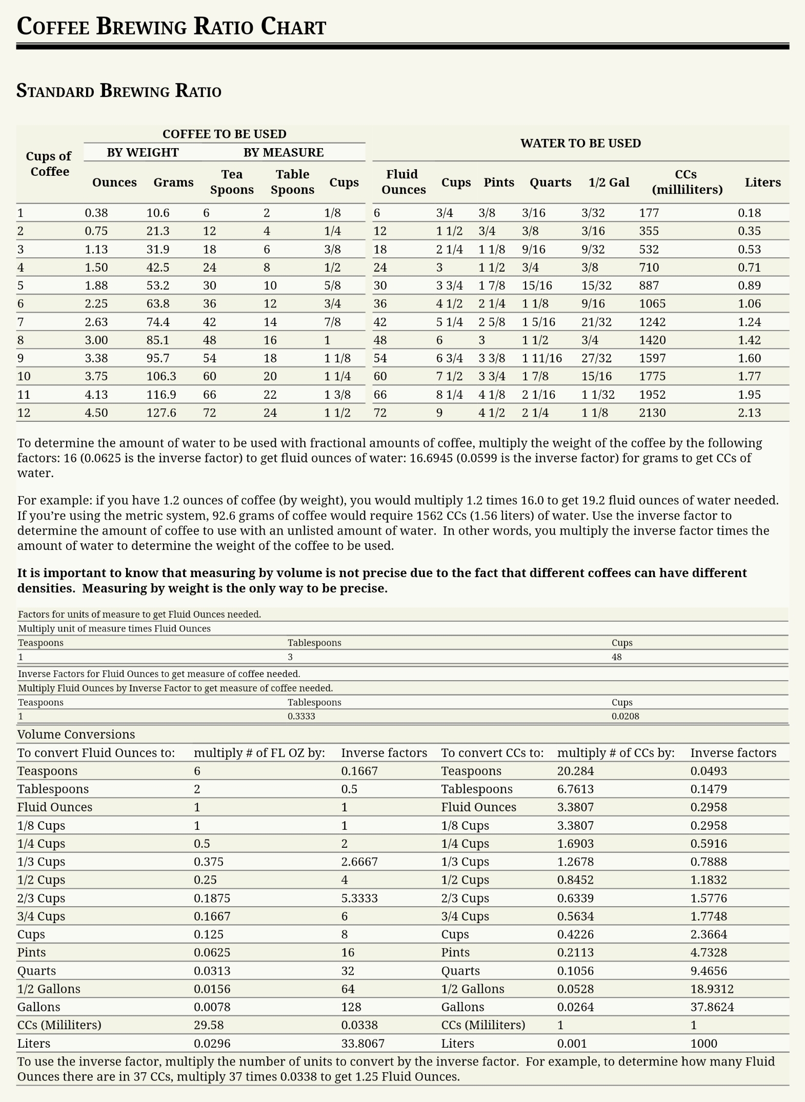 Coffee Brewing Ratio Chart Kebaya Kitchen