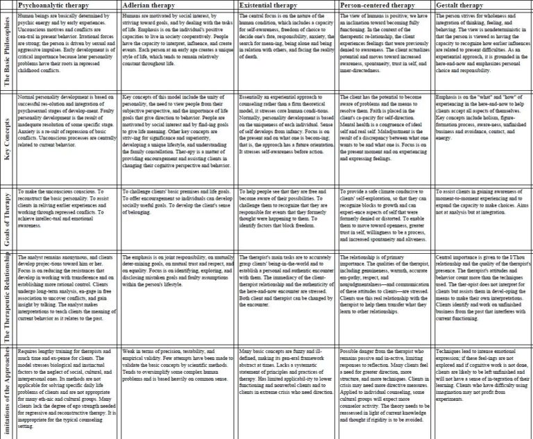 Counseling Theories Comparison Chart Printable