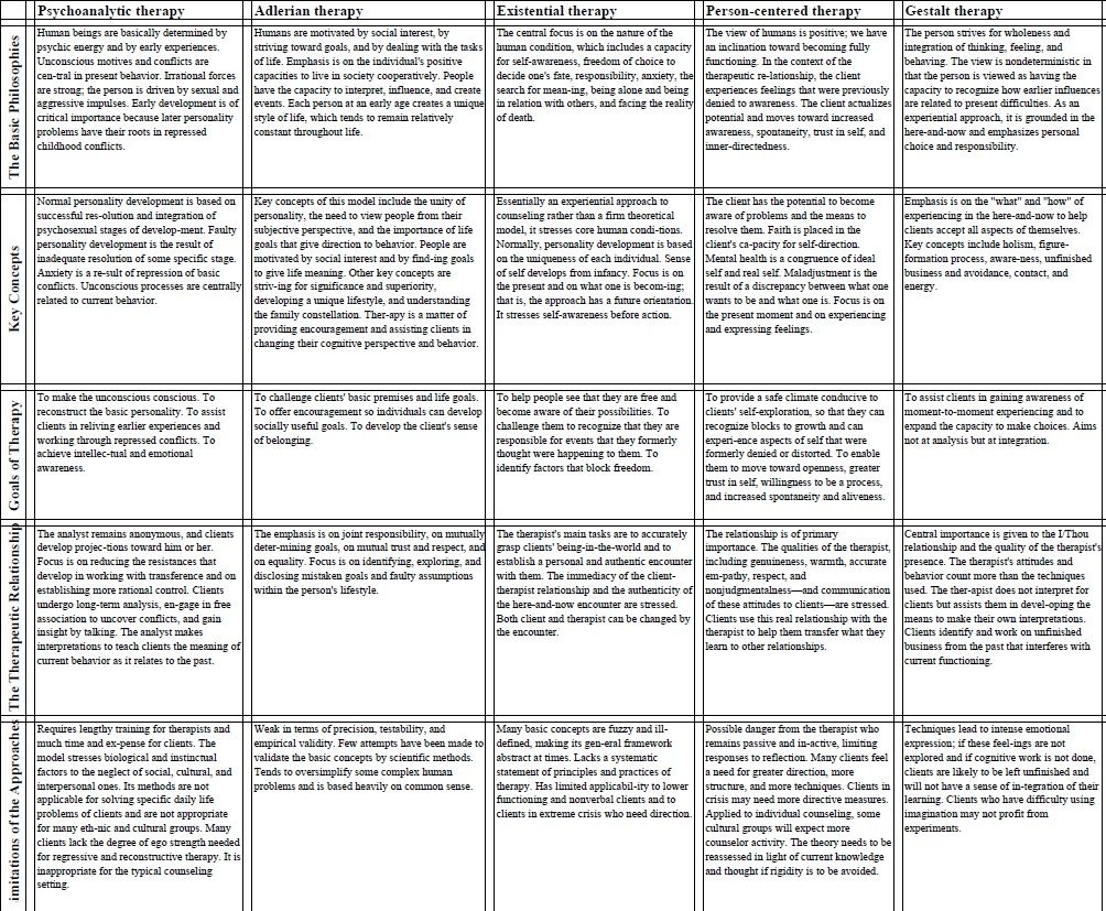 Counseling Theories Comparison Chart Printable Counseling Theories Comparison Chart Printable