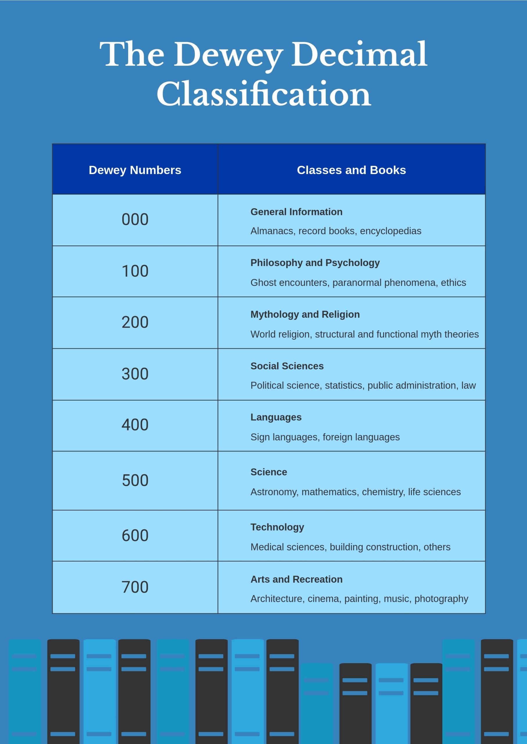 Dewey Decimal System Printable Chart
