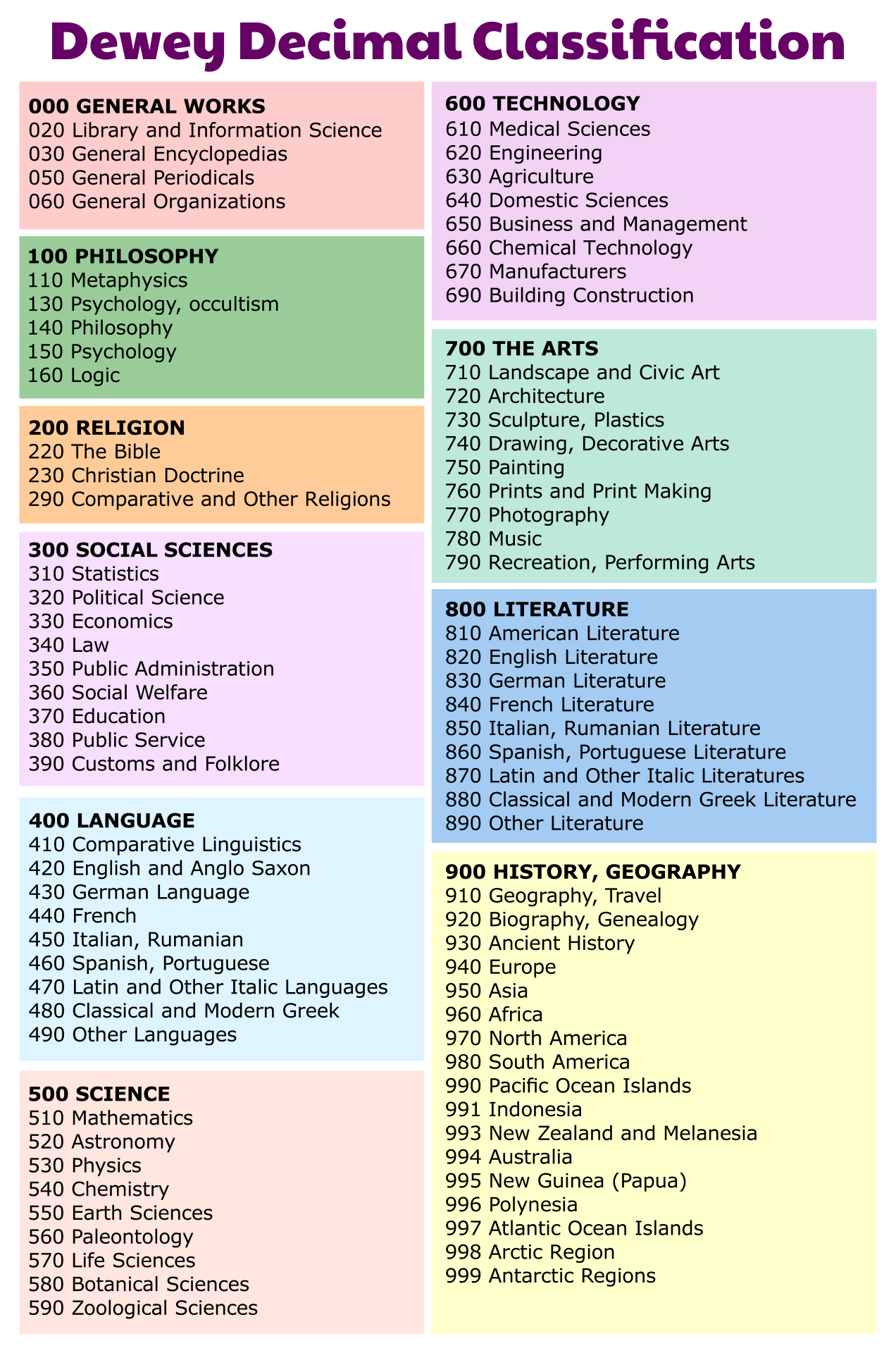 Dewey Decimal Classification System Canvas Commons