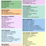 Dewey Decimal System Posters For 10 Free PDF Printables Printablee