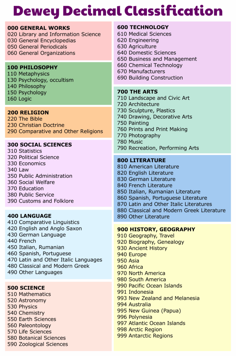 Dewey Decimal System Posters For 10 Free PDF Printables Printablee