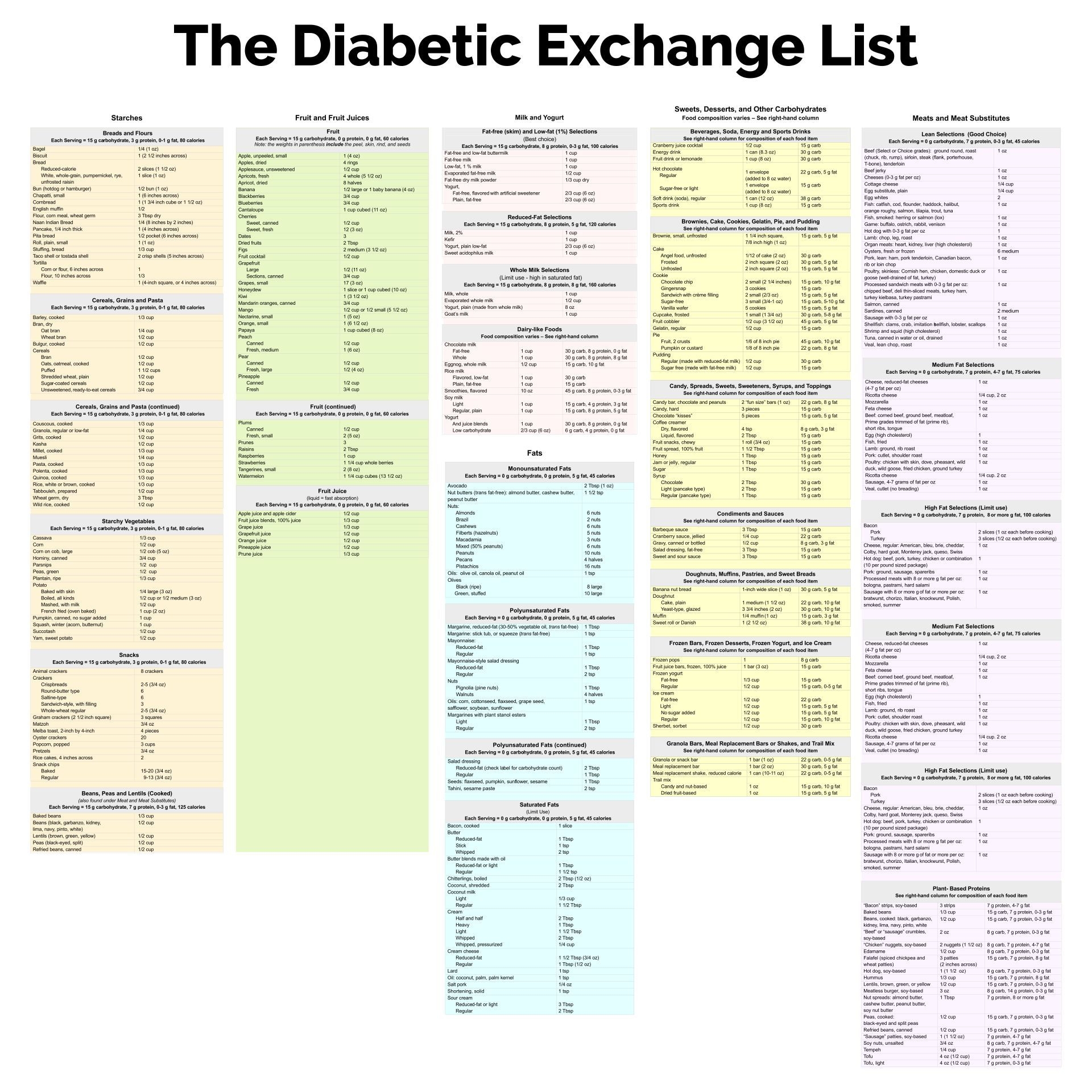 Printable Diabetes Food Chart
