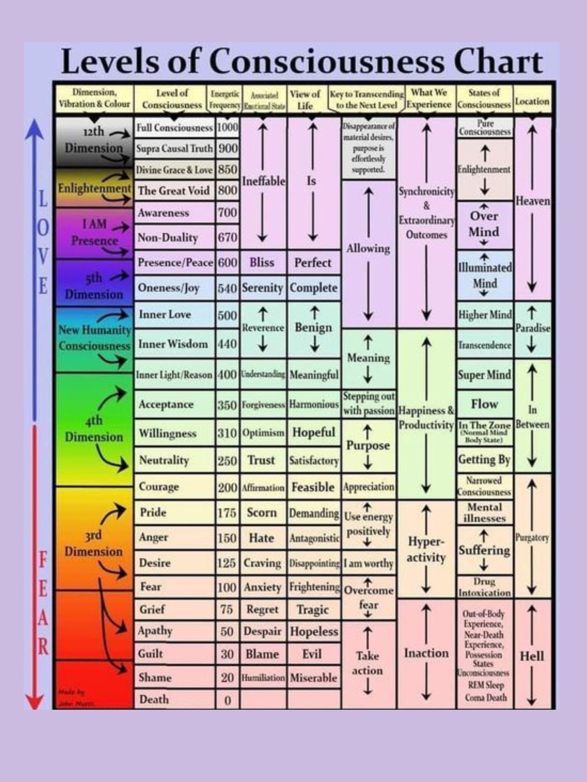 Printable Emotional Vibrational Frequency Chart