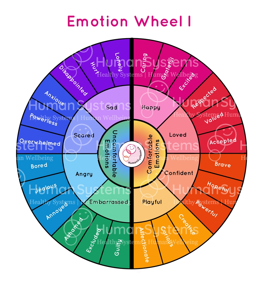 Emotion Wheels U0026 Needs Wheels Human Systems