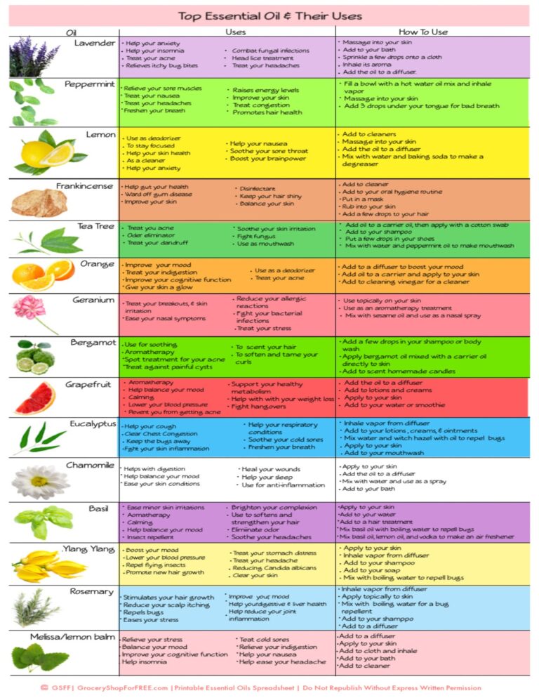 Essential Oils U0026 Their Uses Printable Chart Essential Oil Chart 