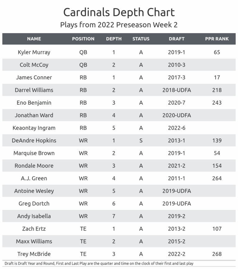 Fantasy Football Depth Charts For All 32 NFL Teams