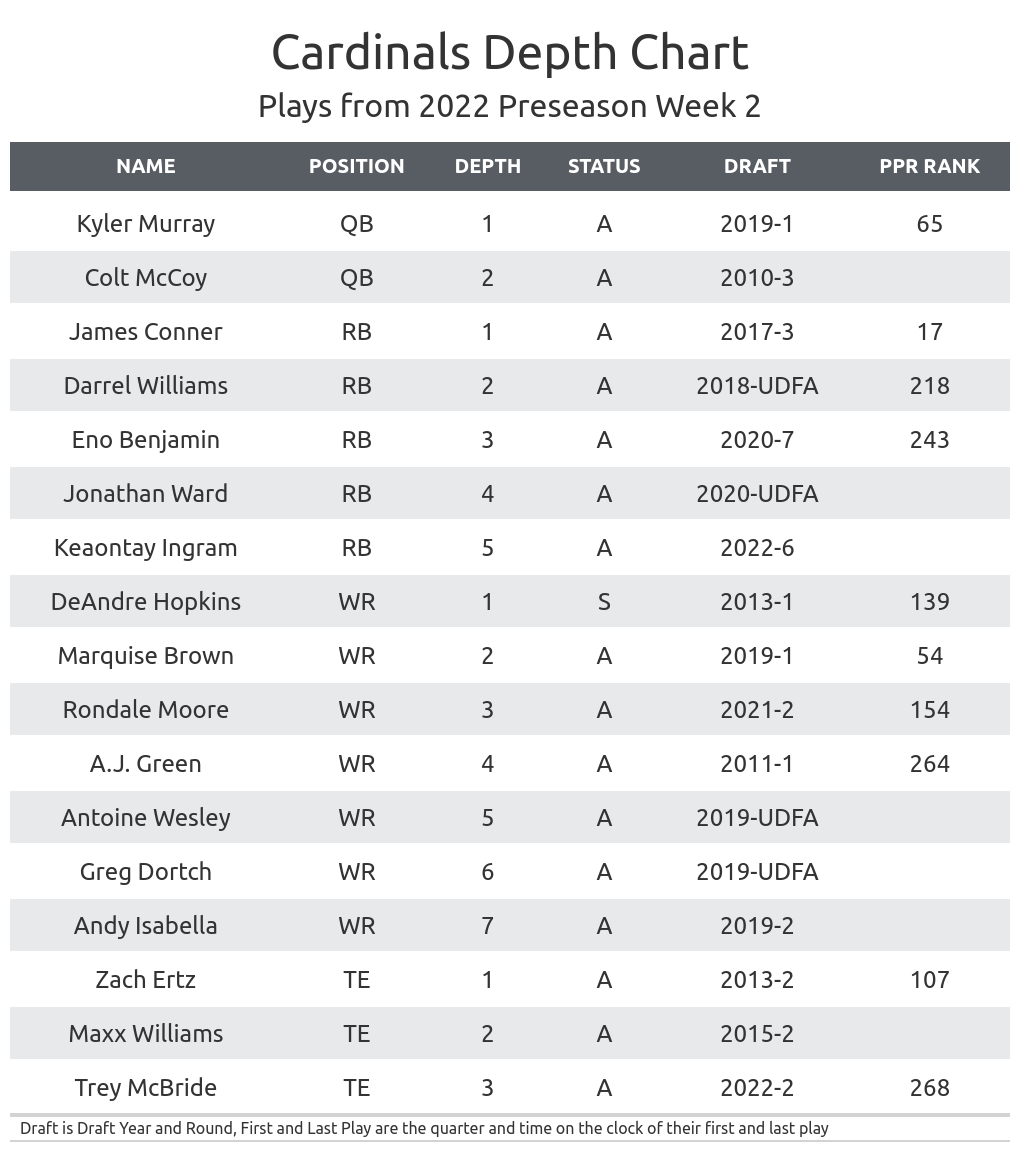 Fantasy Football Depth Charts For All 32 NFL Teams