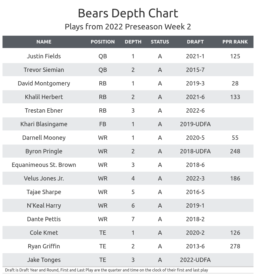 Fantasy Football Depth Charts For All 32 NFL Teams