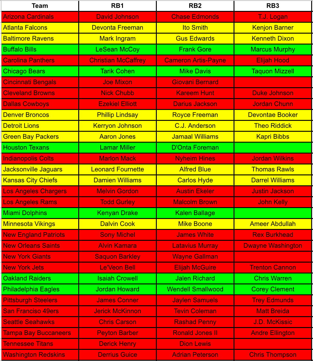 Fantasy Football Pre NFL Draft Running Back Depth Chart Fantasy Footballers Podcast