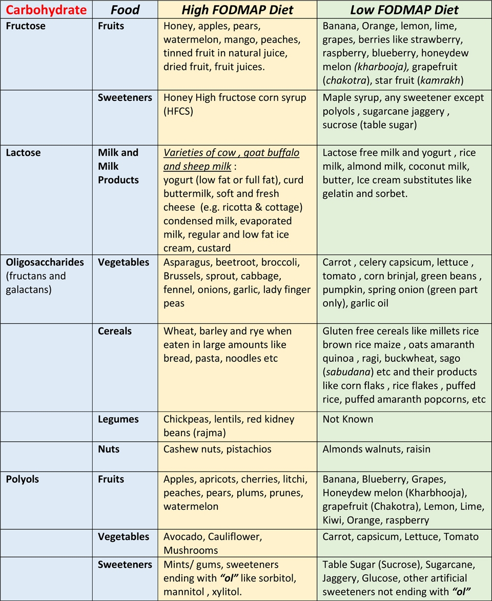Printable Fodmap Food Chart