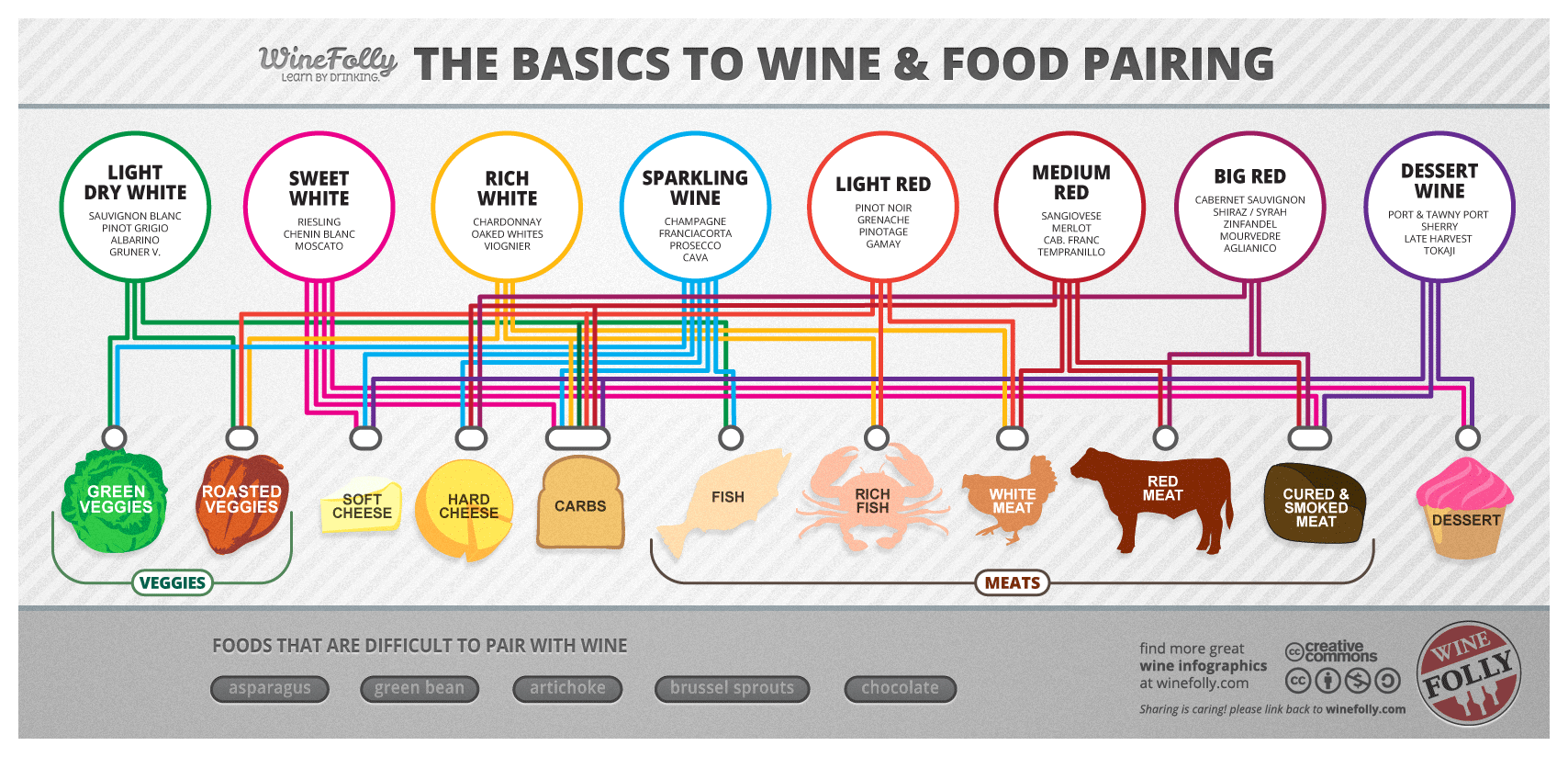 Food And Wine Pairing