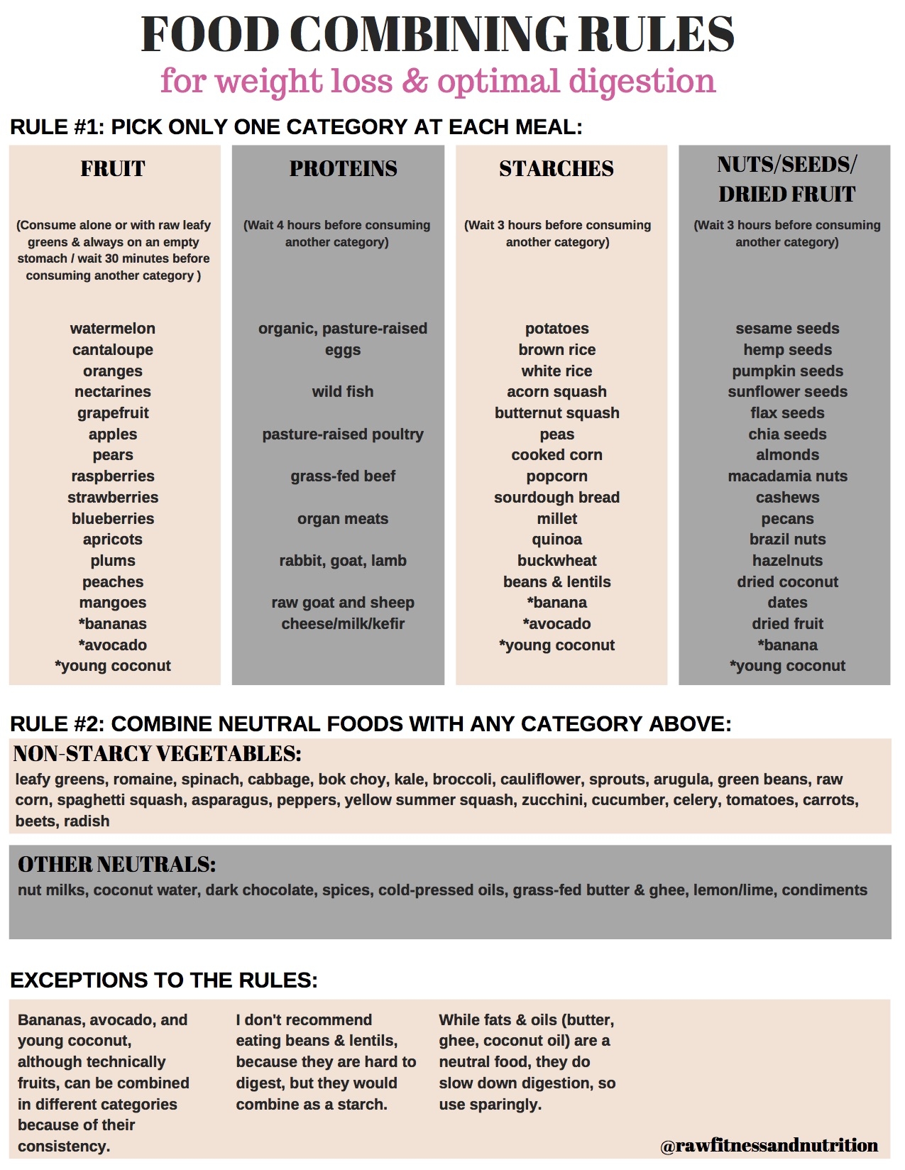 Food Combining Chart