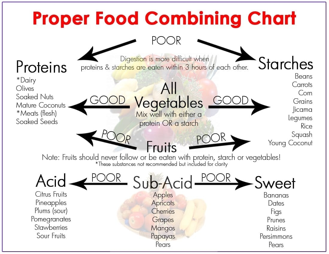 Food Combining For Gut Health U0026 Weight Loss JULIA LOGGINS