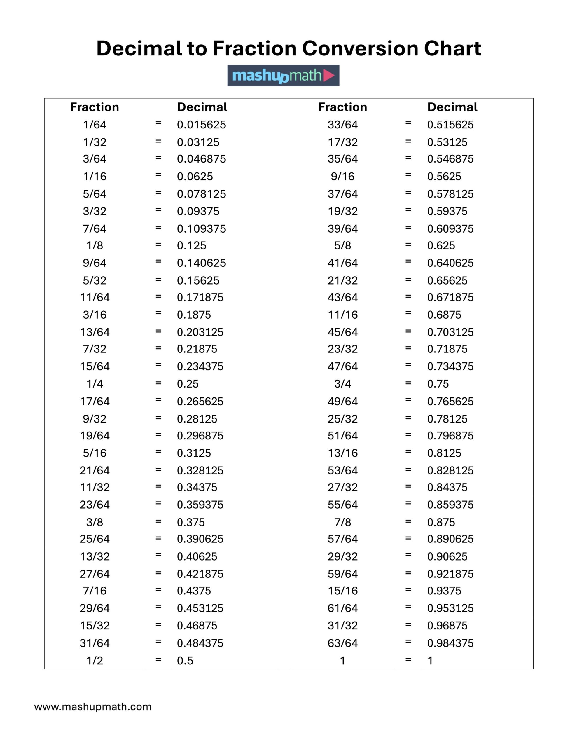 Free Decimal To Fraction Chart PDF Mashup Math Free Decimal To Fraction Chart PDF Mashup Math