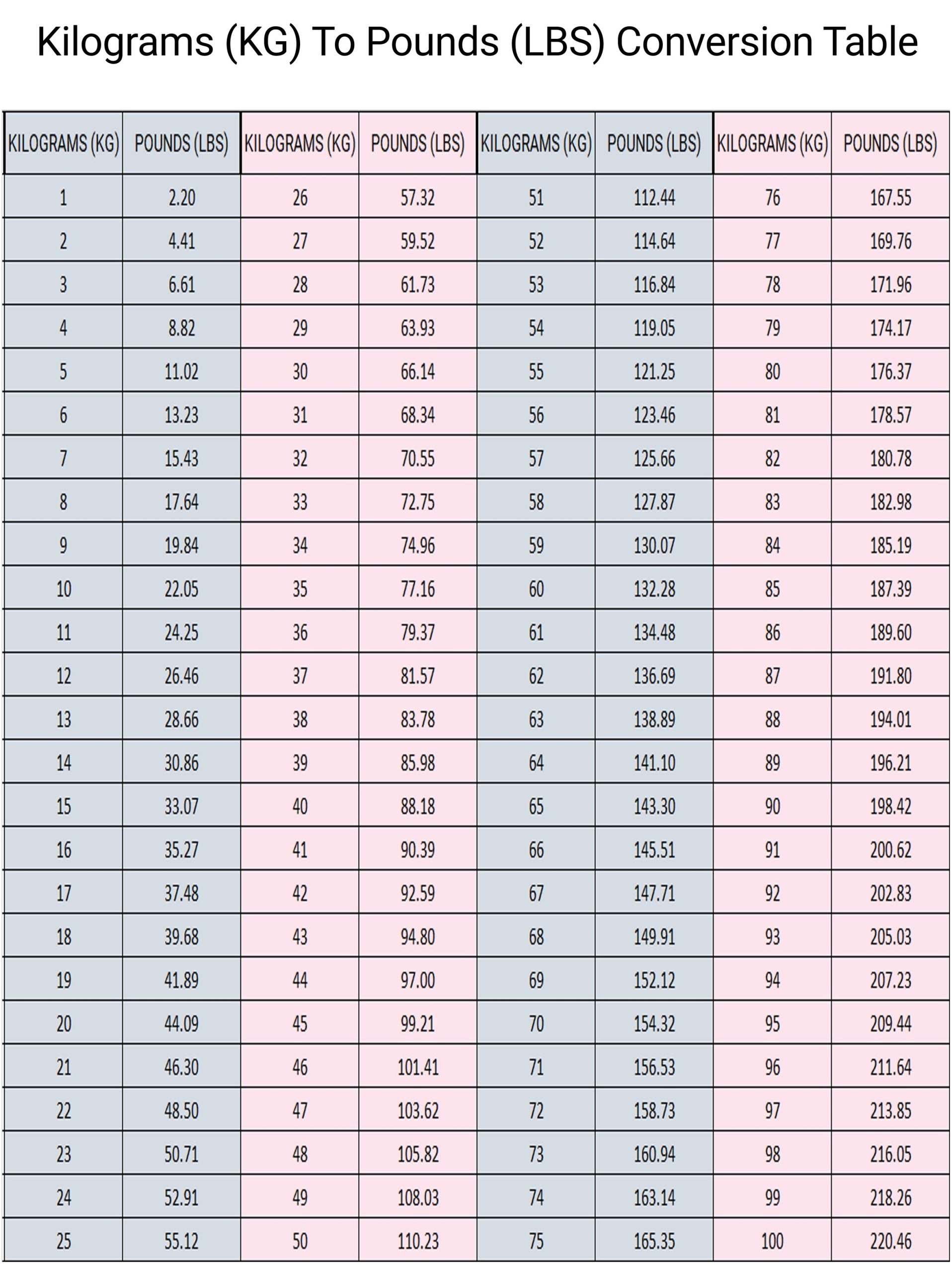 Free Printable Weight Conversion Chartu200b Kg To Lb Printerfriendly