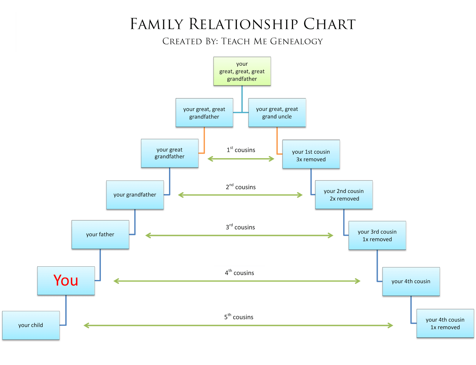 Printable Cousin Chart