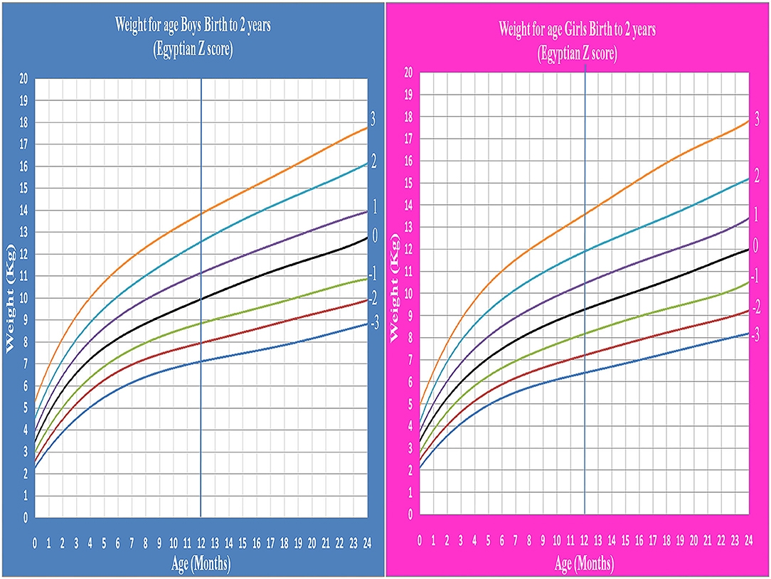 Frontiers Development Of LMS And Z Score Growth References For Egyptian Children From Birth Up To 5 Years Frontiers Development Of LMS And Z Score Growth References For Egyptian Children From Birth Up To 5 Years