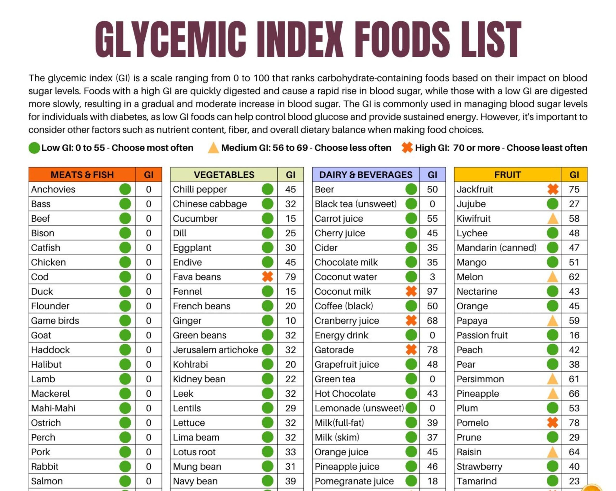 Glycemic Index Foods List At a glance 2 Page Pdf PRINTABLE DOWNLOAD Patient Education Glycemic Cheat Sheet Food For Low GI Diet Glycemic Etsy