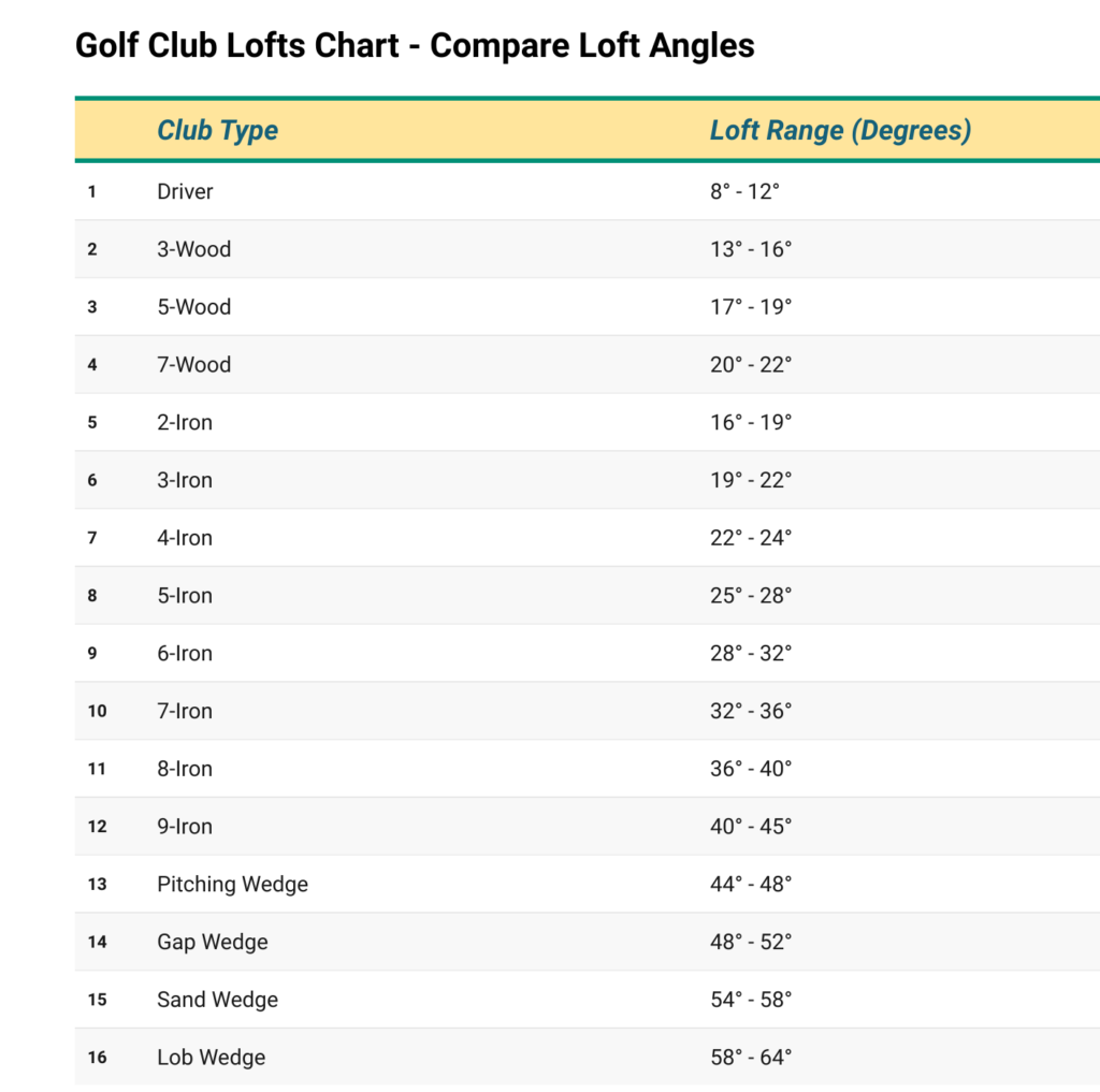 Golf Club Lofts And Distance Charts 20 Real Time Data