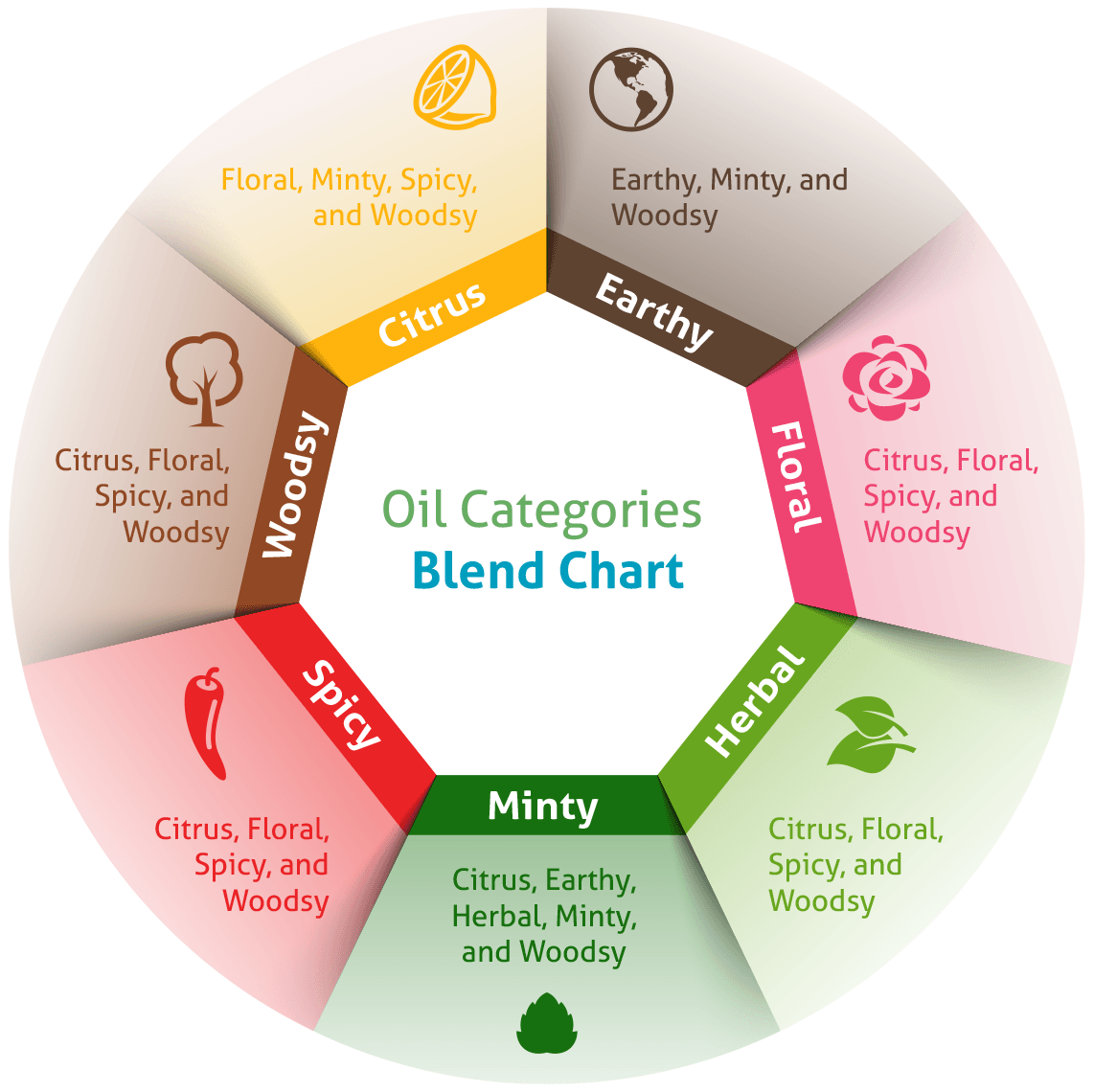 Grouping And Mixing Your Own Essential Oil Blends