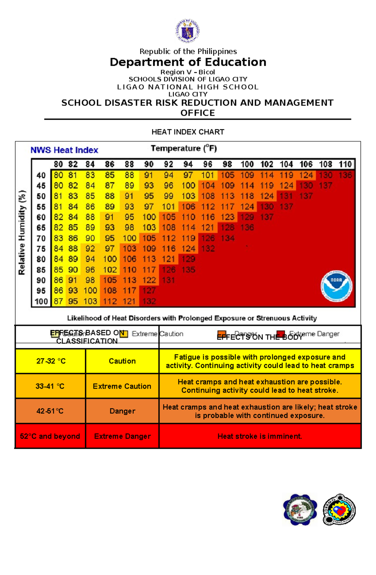 HEAT Index Chart Republic Of The Philippines Department Of Education Region V Bicol SCHOOLS Studocu