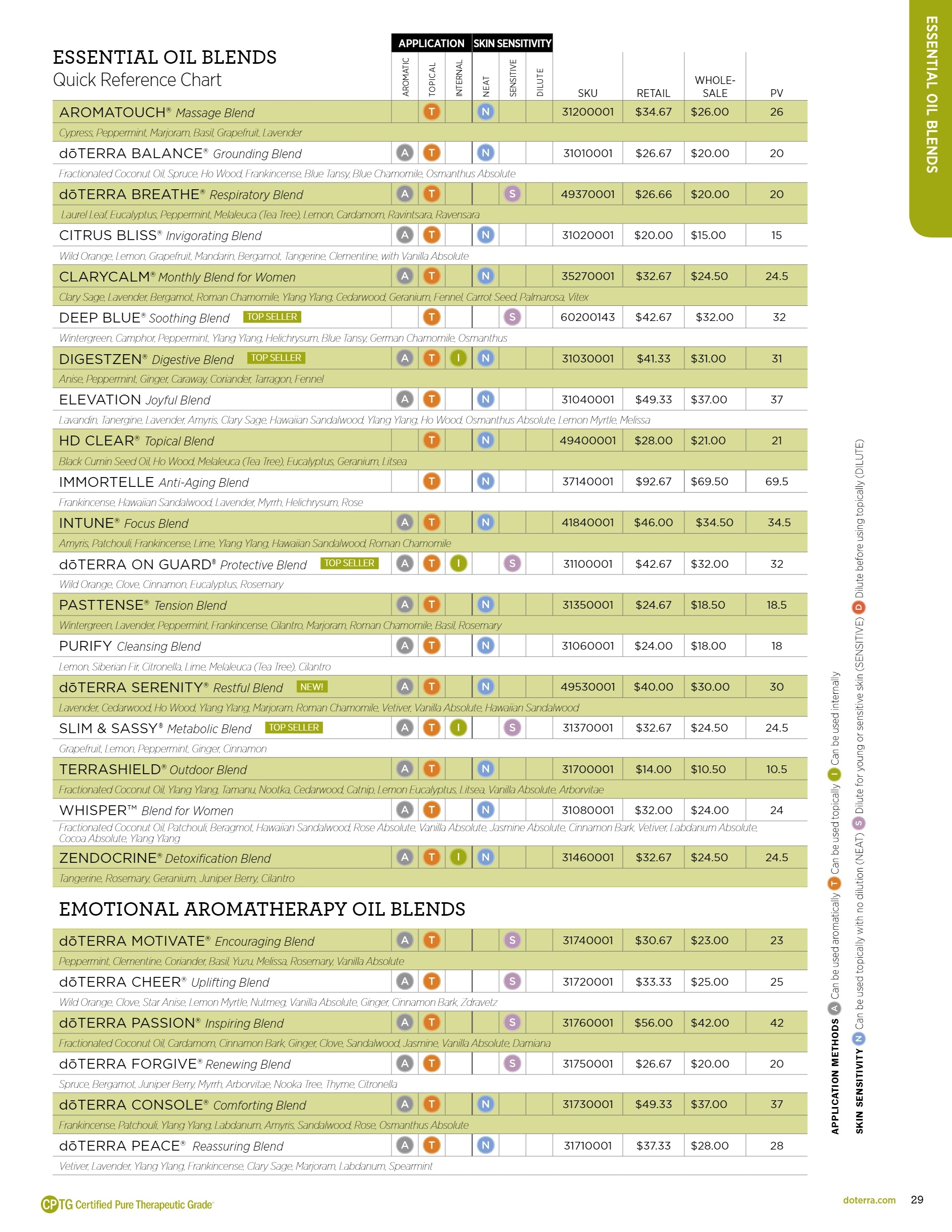 Printable Essential Oil Blending Chart