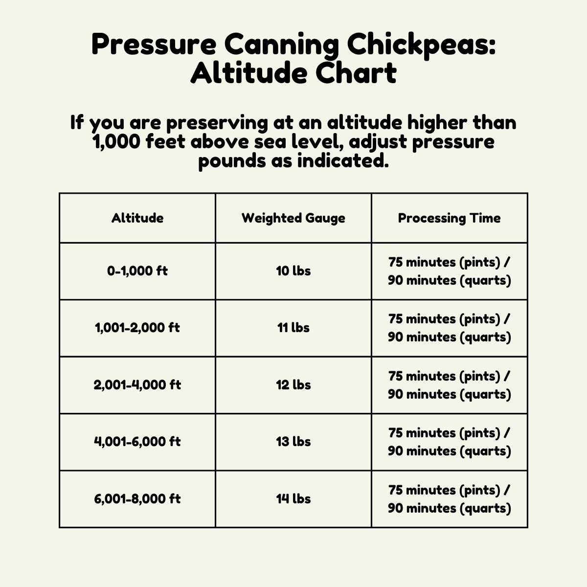 Printable Pressure Canning Time Chart