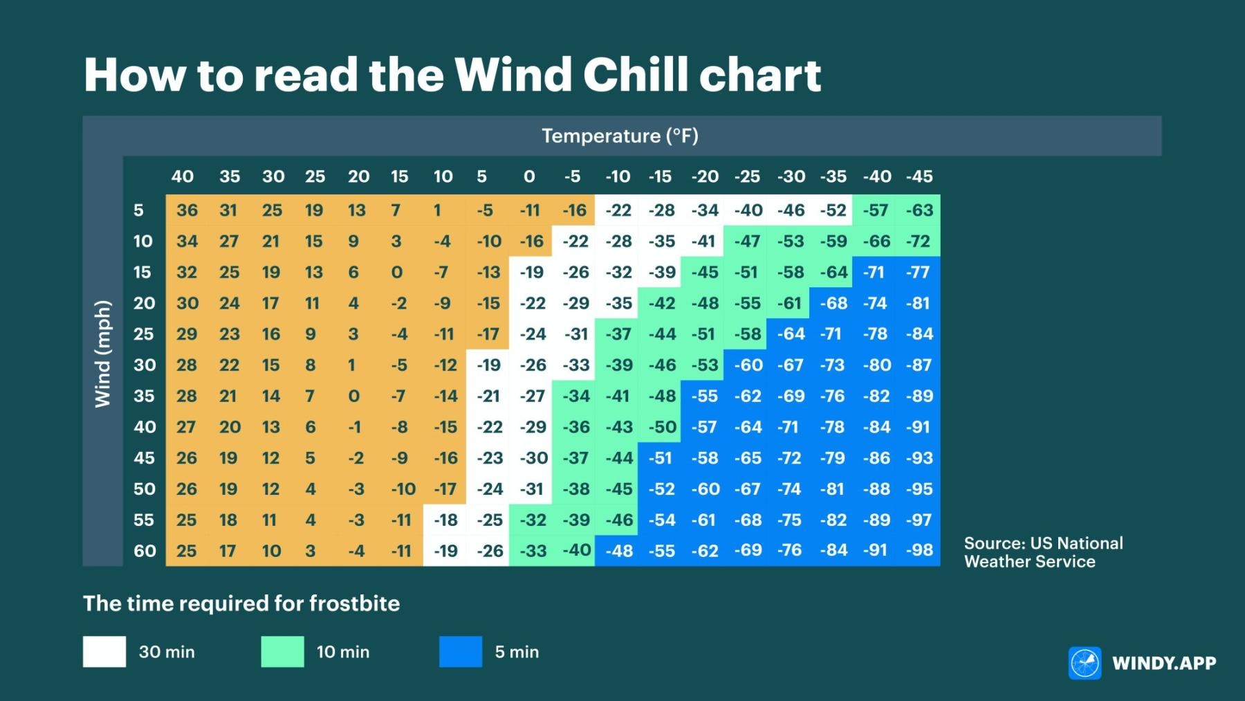 Printable Wind Chill Chart