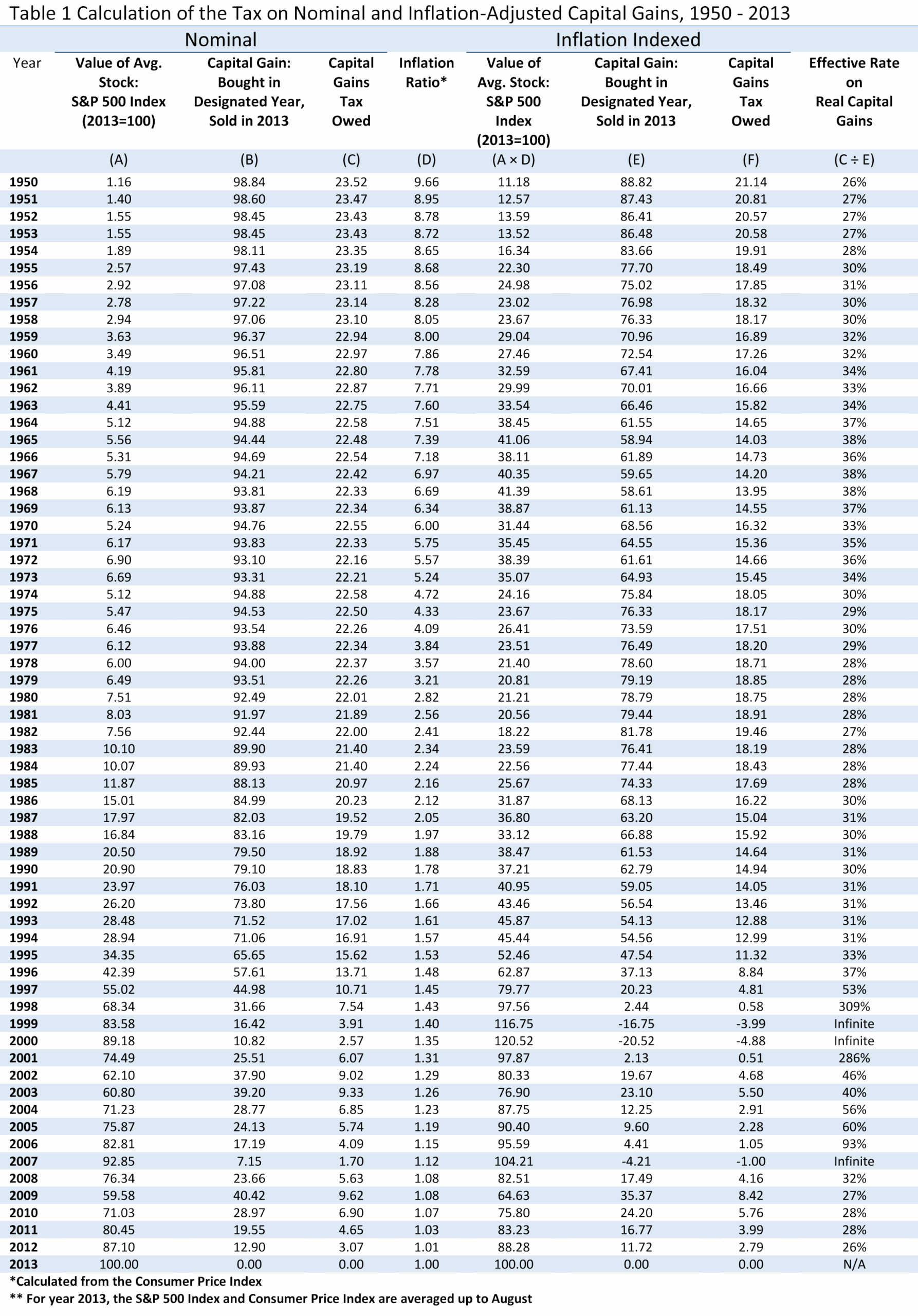Inflation Can Cause An Infinite Effective Tax Rate On Capital Gains Worksheets Library