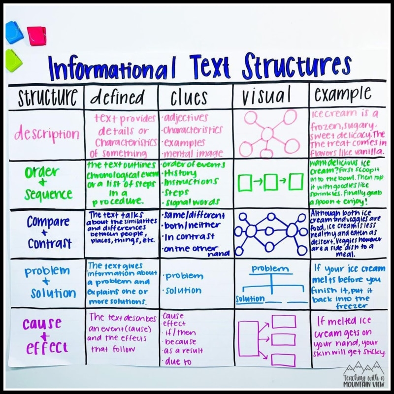 Text Structure Anchor Chart Printable